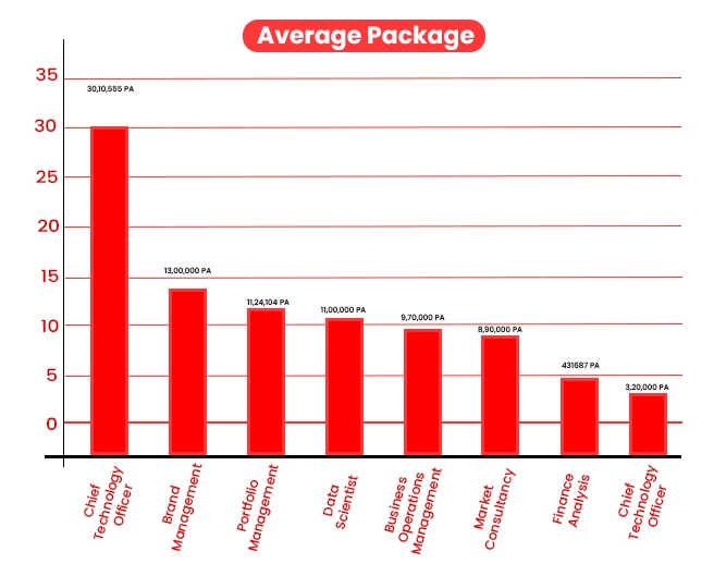 Average Salary After Online MBA Degree Programs