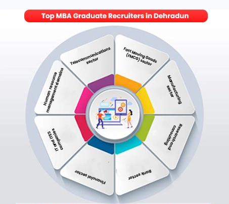 Top MBA Recruiters in Dehradun 